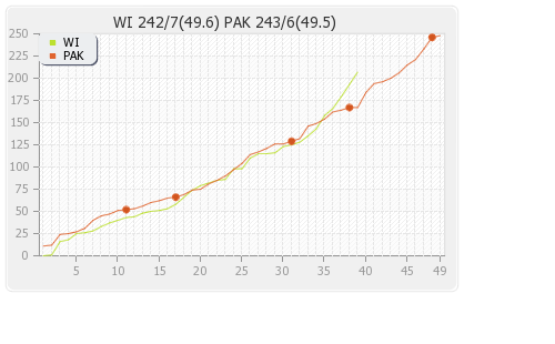 West Indies vs Pakistan 5th ODI Runs Progression Graph