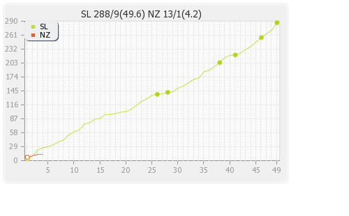 Sri Lanka vs New Zealand 1st ODI Runs Progression Graph