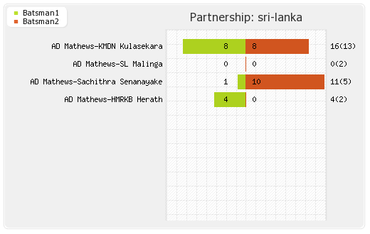Sri Lanka vs New Zealand 1st ODI Partnerships Graph