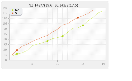 Sri Lanka vs New Zealand 2nd T20i Runs Progression Graph
