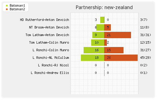 Sri Lanka vs New Zealand 2nd T20i Partnerships Graph