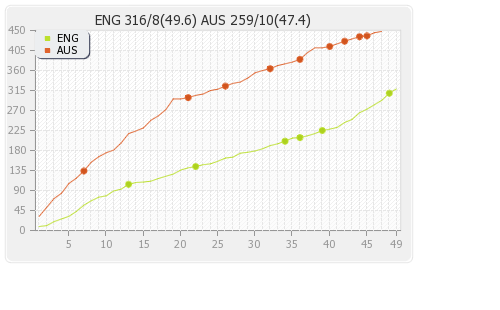 Australia vs England 4th ODI Runs Progression Graph