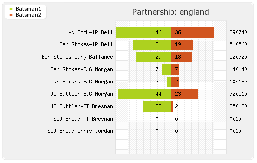 Australia vs England 4th ODI Partnerships Graph