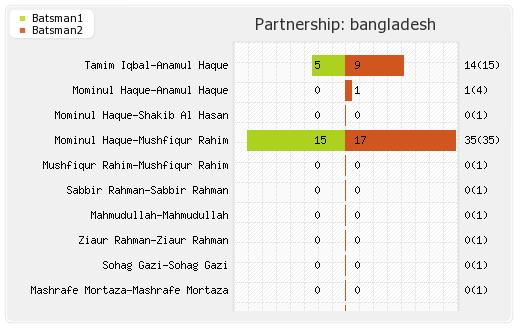 Bangladesh vs West Indies 20th Match Partnerships Graph