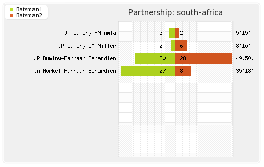 Bangladesh A vs South Africa Warm-up Match Partnerships Graph