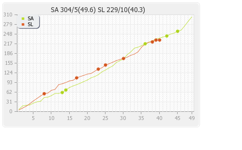 Sri Lanka vs South Africa 1st ODI Runs Progression Graph