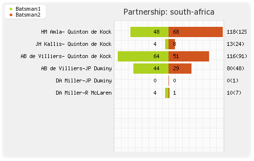 Sri Lanka vs South Africa 3rd ODI Partnerships Graph