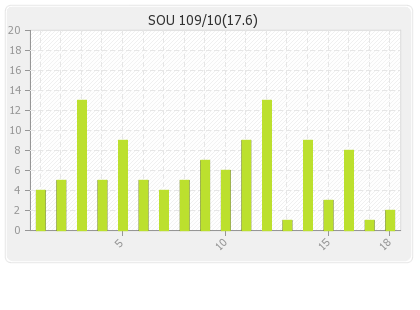 Southern Express  Innings Runs Per Over Graph