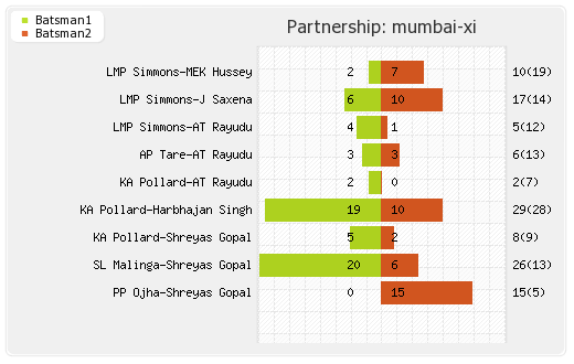 Mumbai XI vs Northern Knights 6th Match Partnerships Graph