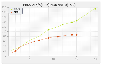 Punjab XI vs Northern Knights 13th Match Runs Progression Graph