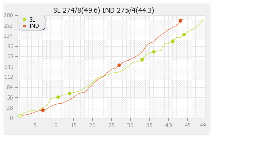 India vs Sri Lanka 2nd ODI Runs Progression Graph