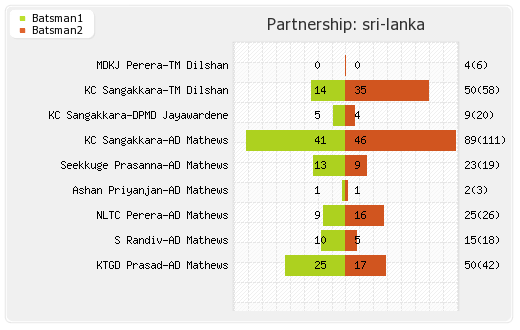 India vs Sri Lanka 2nd ODI Partnerships Graph