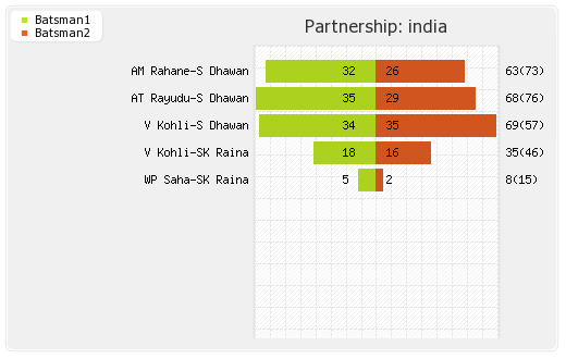 India vs Sri Lanka 3rd ODI Partnerships Graph