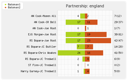 Sri Lanka vs England 2nd ODI Partnerships Graph
