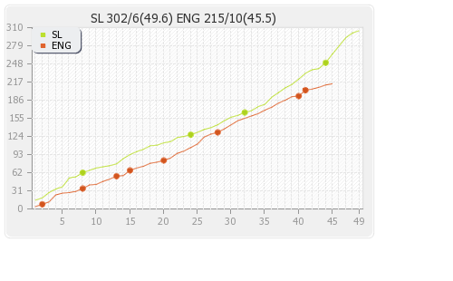 Sri Lanka vs England 7th ODI Runs Progression Graph