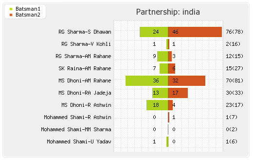 Australia vs India 2nd Semi-Final Partnerships Graph