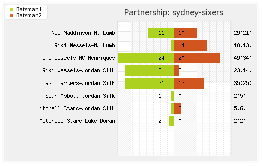 Sydney Sixers vs Sydney Thunder 8th Match Partnerships Graph