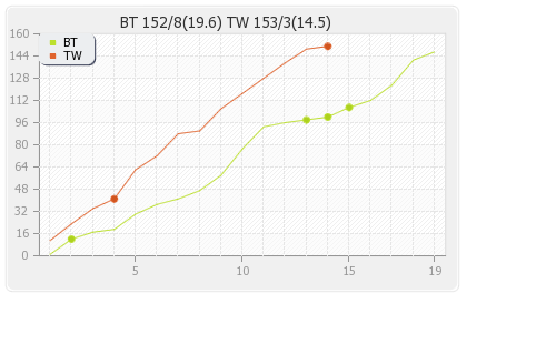 Bengal Tigers vs Telugu Warriors 4th T20 Runs Progression Graph
