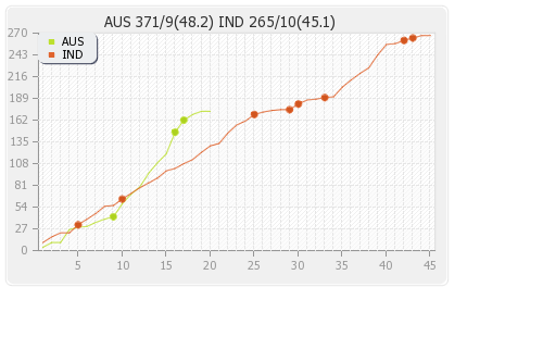 Australia vs India 1st Match Runs Progression Graph
