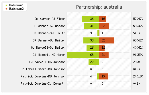 Australia vs India 1st Match Partnerships Graph