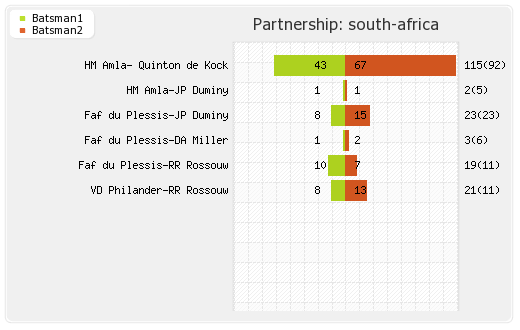 South Africa vs Sri Lanka 3rd Match Partnerships Graph