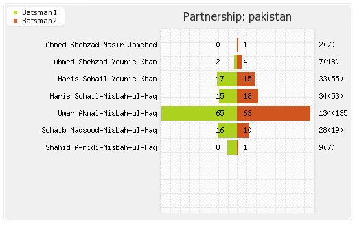 England vs Pakistan 11th Match Partnerships Graph