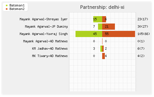 Punjab XI vs Delhi XI 10th T20 Partnerships Graph