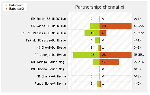 Kolkata XI vs Chennai XI 30th T20 Partnerships Graph