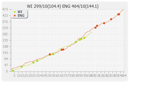 West Indies vs England 2nd Test Runs Progression Graph