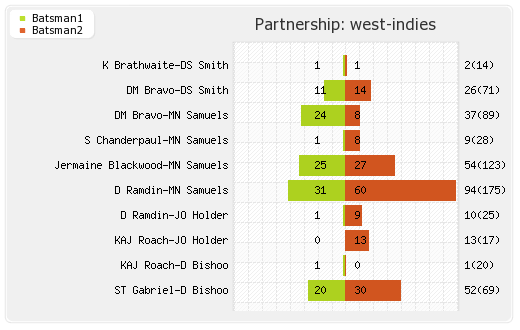 West Indies vs England 2nd Test Partnerships Graph