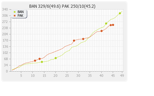Bangladesh vs Pakistan 1st ODI Runs Progression Graph