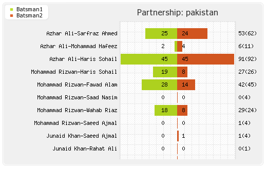 Bangladesh vs Pakistan 1st ODI Partnerships Graph