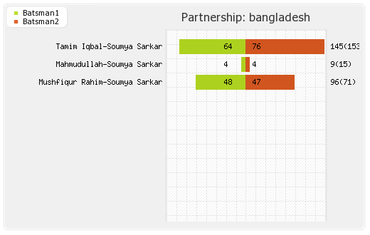 Bangladesh vs Pakistan 3rd ODI Partnerships Graph