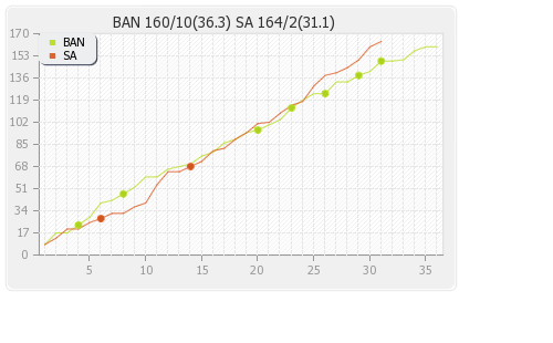 Bangladesh vs South Africa 1st ODI Runs Progression Graph