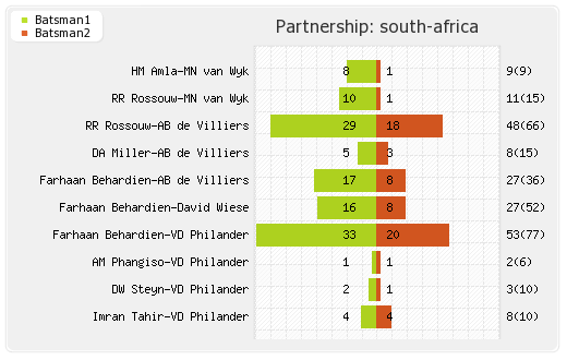 South Africa vs New Zealand 2nd ODI Partnerships Graph