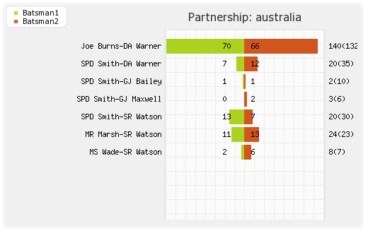 Ireland vs Australia Only ODI Partnerships Graph