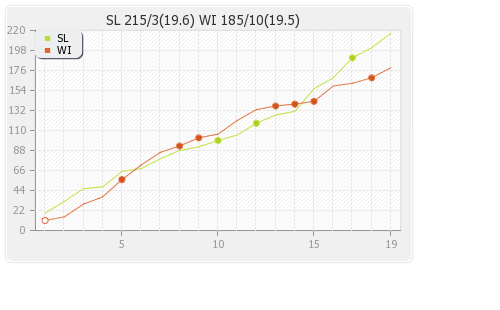 Sri Lanka vs West Indies 1st T20I Runs Progression Graph