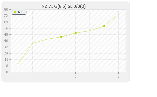 New Zealand vs Sri Lanka 4th ODI Runs Progression Graph
