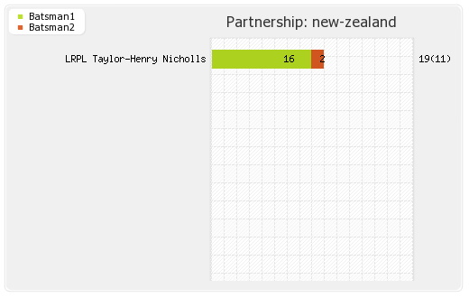 New Zealand vs Sri Lanka 4th ODI Partnerships Graph