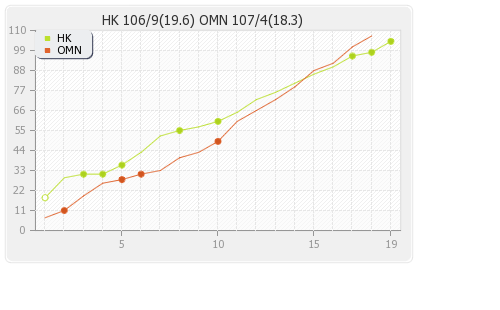 Hong Kong vs Oman 1st T20I Runs Progression Graph