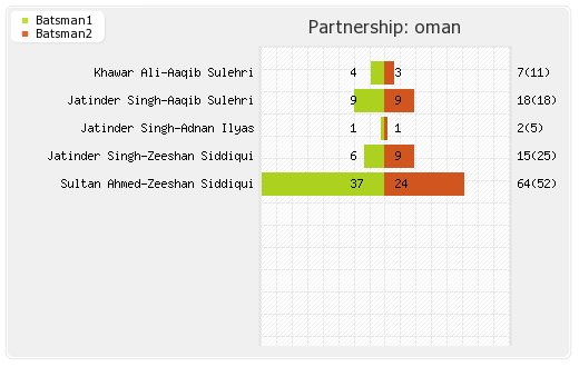 Hong Kong vs Oman 1st T20I Partnerships Graph