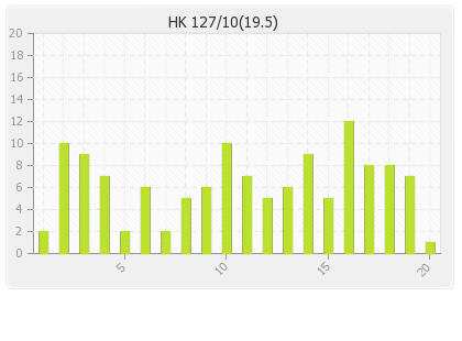 Hong Kong  Innings Runs Per Over Graph