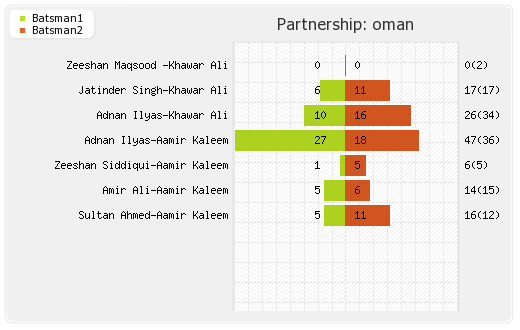Hong Kong vs Oman 3rd T20I Partnerships Graph
