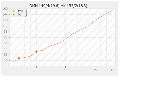 Hong Kong vs Oman 4thT20I Runs Progression Graph