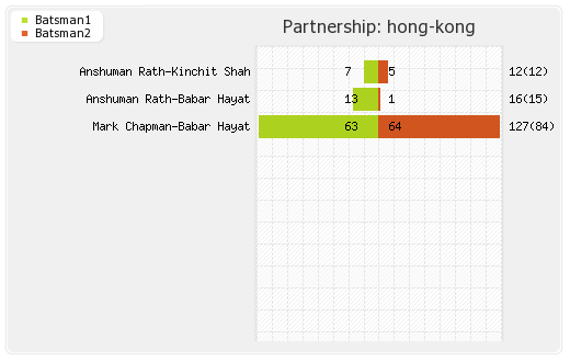 Hong Kong vs Oman 4thT20I Partnerships Graph