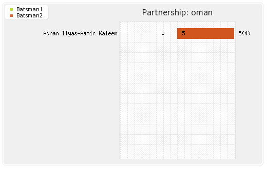 Hong Kong vs Oman 4thT20I Partnerships Graph