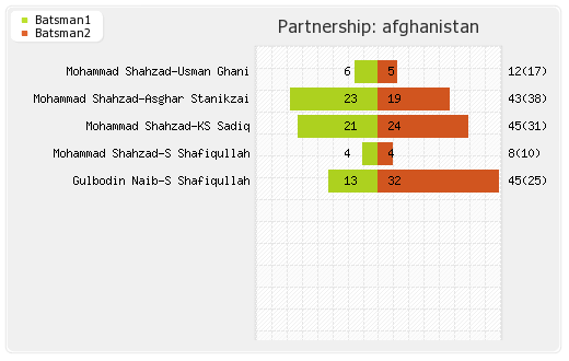 Afghanistan vs Oman 7th T20I Partnerships Graph