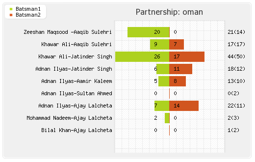 Afghanistan vs Oman 7th T20I Partnerships Graph
