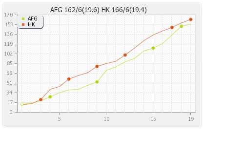 Afghanistan vs Hong Kong 5th T20I Runs Progression Graph