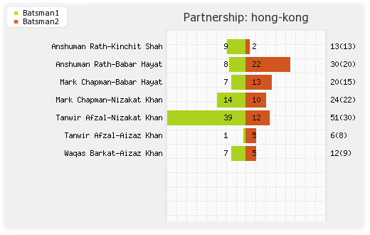 Afghanistan vs Hong Kong 5th T20I Partnerships Graph